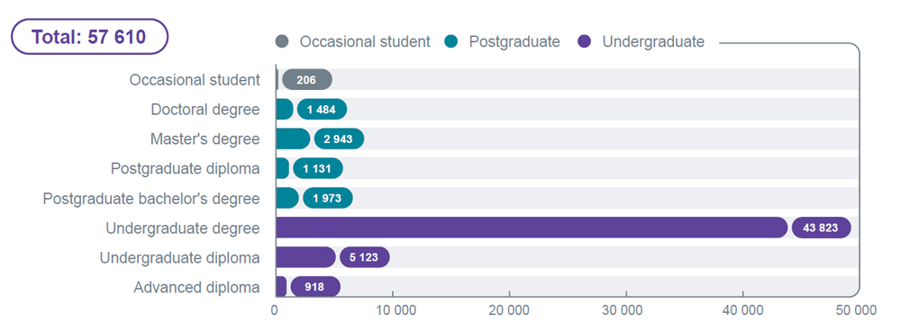 enrolments graph